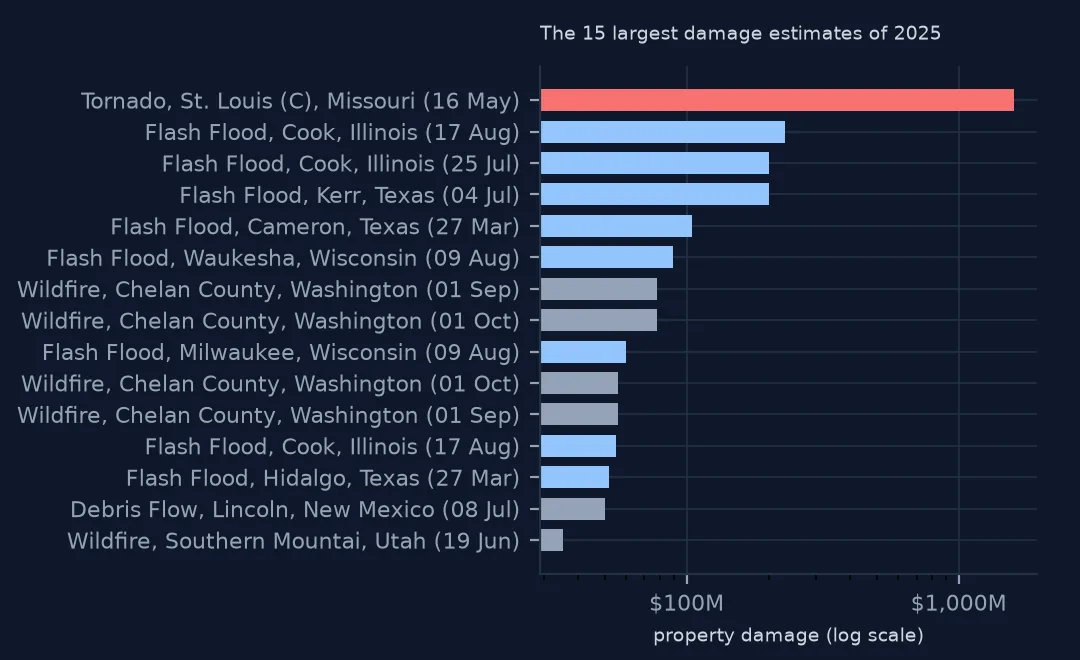 Horizontal bar chart on a log scale of the 15 largest 2025 damage estimates, led by the St. Louis tornado of 16 May at far above the rest, then Cook County, Illinois and Kerr County, Texas flash floods and several Chelan County, Washington wildfire rows.
