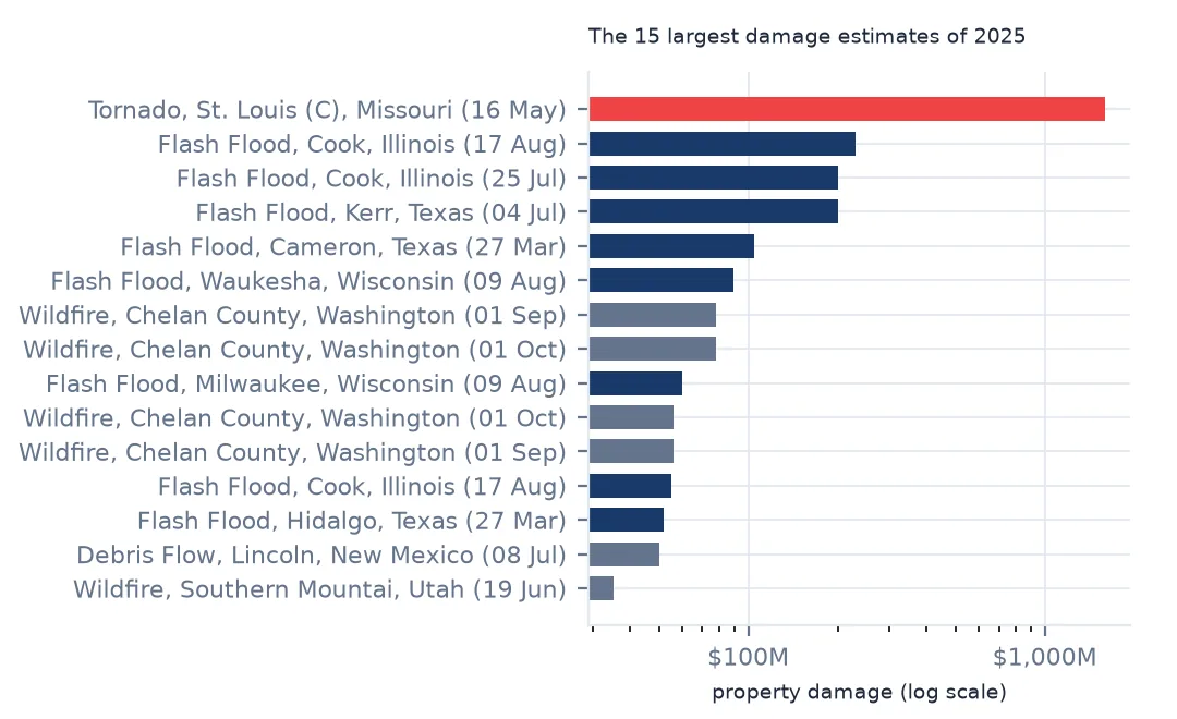 Horizontal bar chart on a log scale of the 15 largest 2025 damage estimates, led by the St. Louis tornado of 16 May at far above the rest, then Cook County, Illinois and Kerr County, Texas flash floods and several Chelan County, Washington wildfire rows.