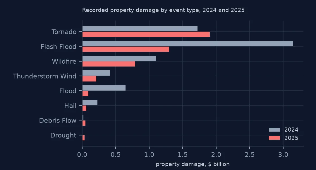 Paired horizontal bar chart of property damage by event type in 2024 and 2025: flash flood far larger in 2024, tornado slightly larger in 2025, wildfire, flood, wind and hail all lower in 2025.