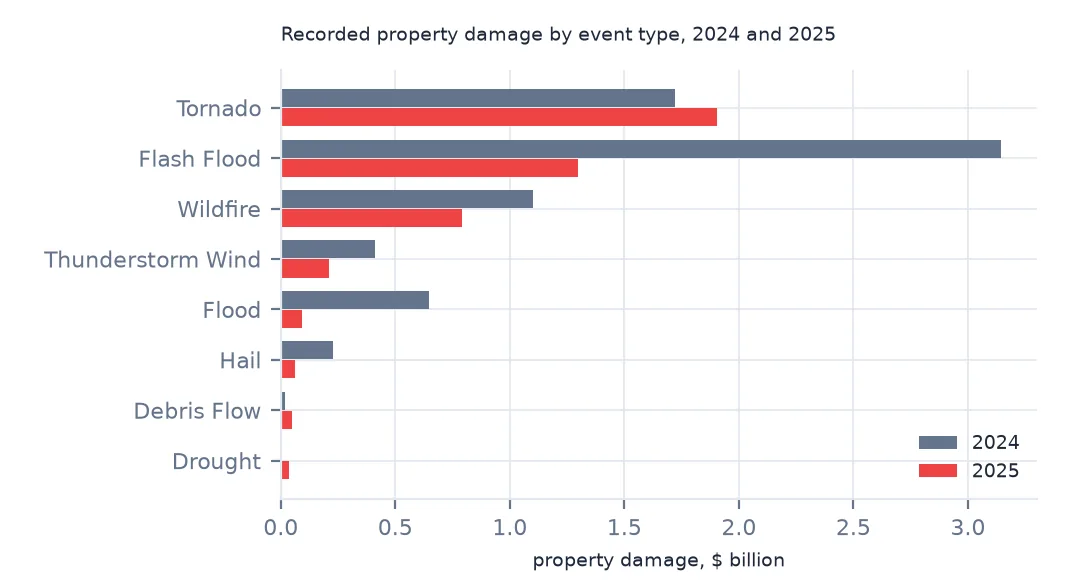 Paired horizontal bar chart of property damage by event type in 2024 and 2025: flash flood far larger in 2024, tornado slightly larger in 2025, wildfire, flood, wind and hail all lower in 2025.
