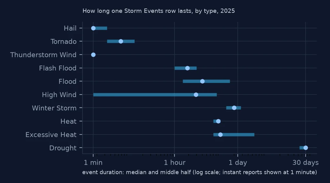 Range chart on a log time axis of event durations by type: hail, thunderstorm wind and tornado last minutes or less, floods and high wind hours, winter storms and heat about a day, and drought about thirty days.