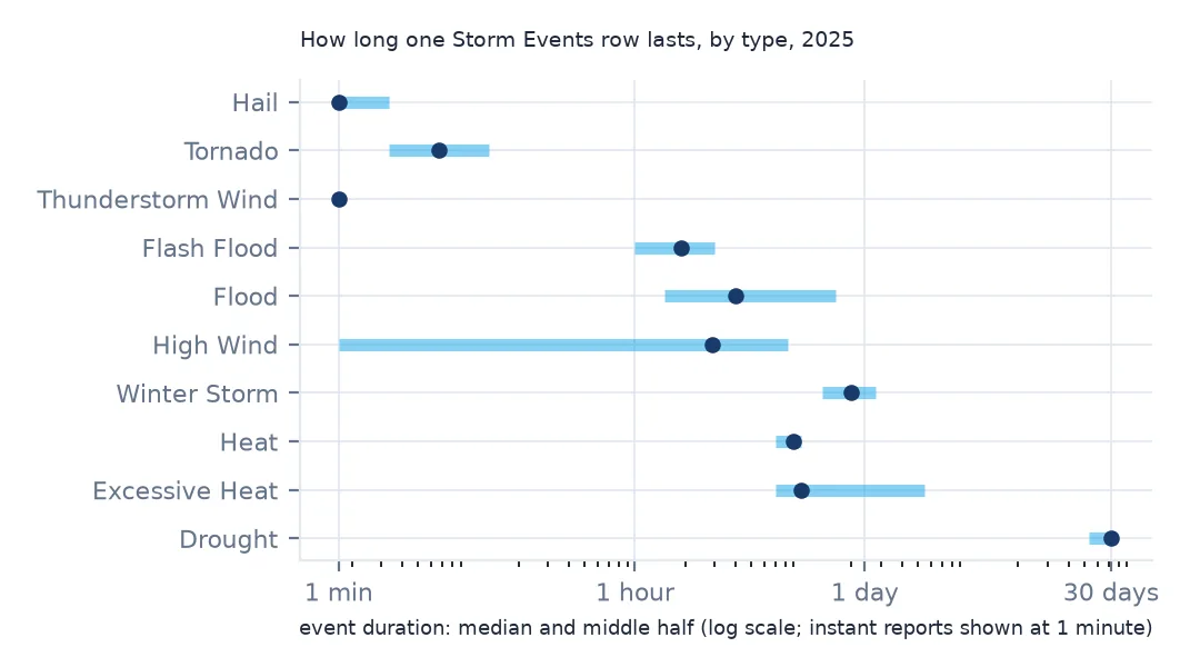 Range chart on a log time axis of event durations by type: hail, thunderstorm wind and tornado last minutes or less, floods and high wind hours, winter storms and heat about a day, and drought about thirty days.