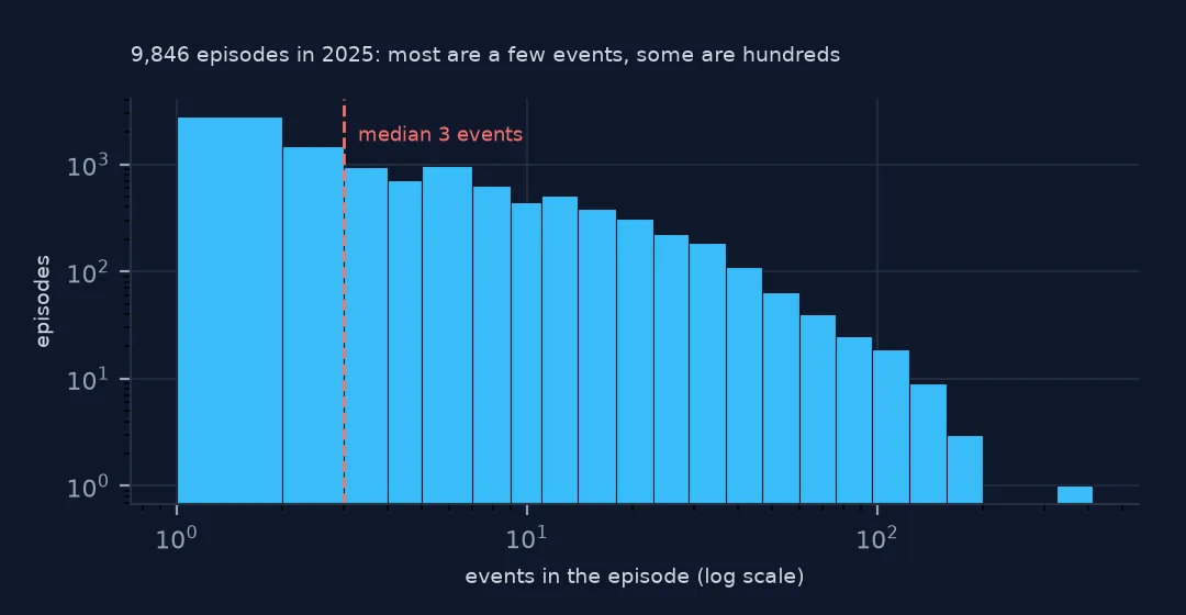 Histogram on log-log axes of events per episode: most episodes hold one to a few events, the count falls steadily to episodes of over a hundred events, and a dashed line marks the median of 3.