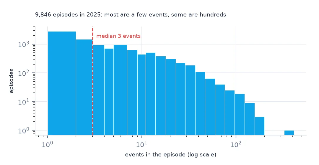 Histogram on log-log axes of events per episode: most episodes hold one to a few events, the count falls steadily to episodes of over a hundred events, and a dashed line marks the median of 3.