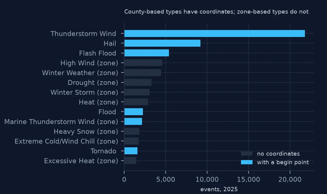 Horizontal bar chart of the 14 most common event types, each bar showing how many events have a begin point: thunderstorm wind, hail, flash flood, flood, marine thunderstorm wind and tornado are almost fully coloured, while high wind, winter weather, drought, winter storm, heat, heavy snow, cold and excessive heat, all marked zone, are almost entirely uncoloured.