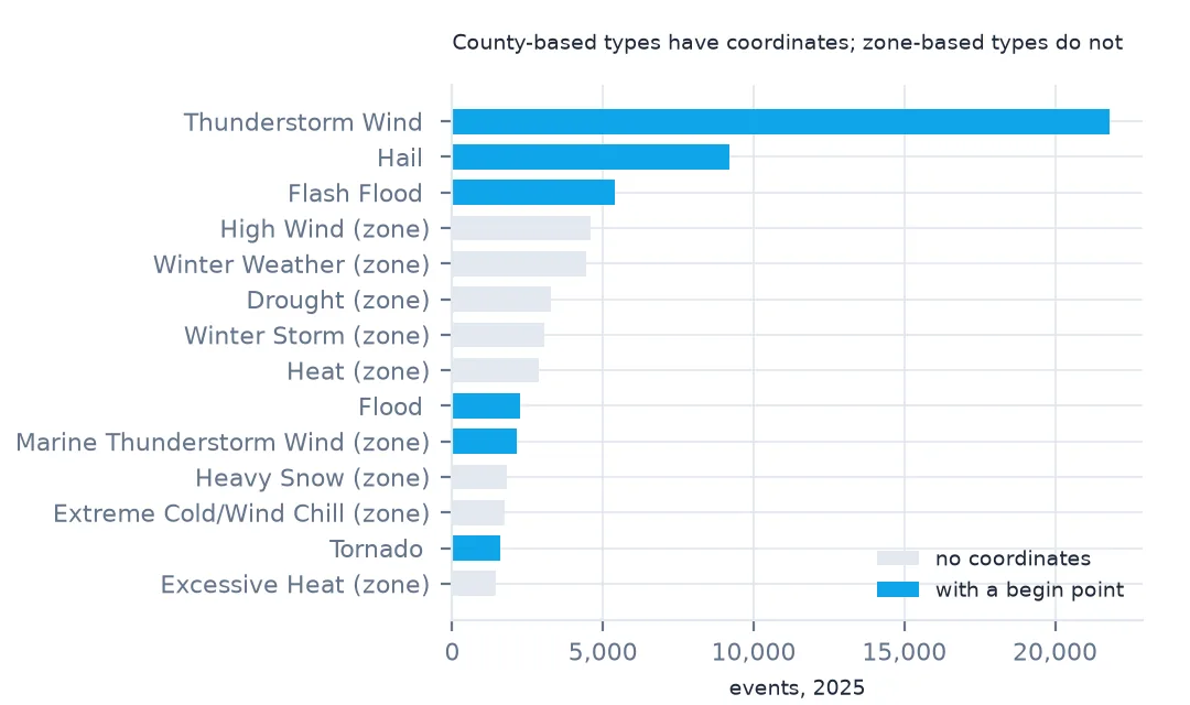 Horizontal bar chart of the 14 most common event types, each bar showing how many events have a begin point: thunderstorm wind, hail, flash flood, flood, marine thunderstorm wind and tornado are almost fully coloured, while high wind, winter weather, drought, winter storm, heat, heavy snow, cold and excessive heat, all marked zone, are almost entirely uncoloured.