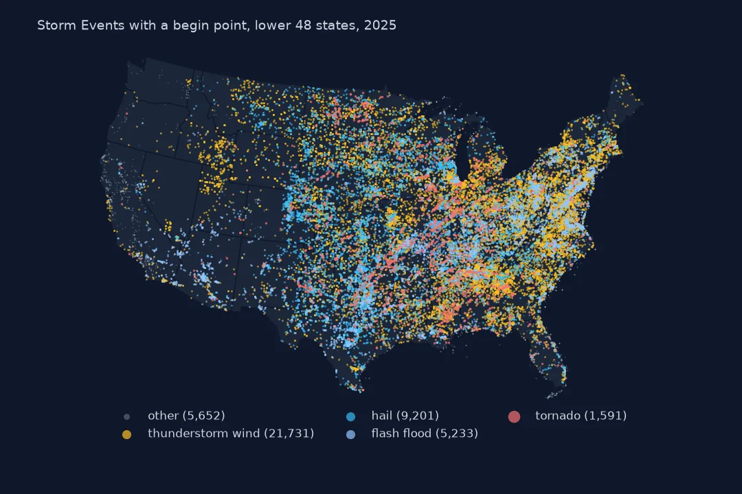 Map of the lower 48 states covered in coloured dots for 2025 Storm Events with a begin point: thunderstorm wind in orange across the East and Plains, hail in blue concentrated on the Plains, flash floods in dark blue, tornadoes in red in the South and Midwest, and other types in grey.