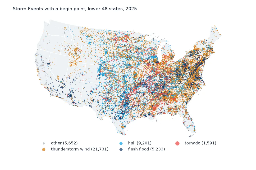 Map of the lower 48 states covered in coloured dots for 2025 Storm Events with a begin point: thunderstorm wind in orange across the East and Plains, hail in blue concentrated on the Plains, flash floods in dark blue, tornadoes in red in the South and Midwest, and other types in grey.