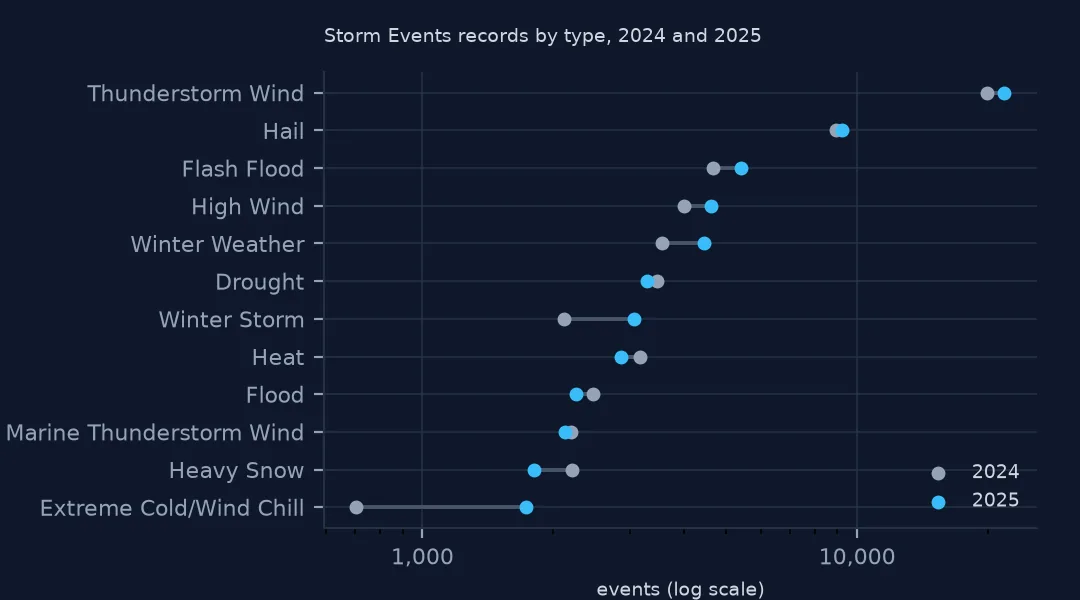 Dot-and-line chart on a log scale comparing 2024 and 2025 event counts for the 12 most common types; most move little, winter storm and winter weather rise, and extreme cold/wind chill rises steeply from a low 2024 count.
