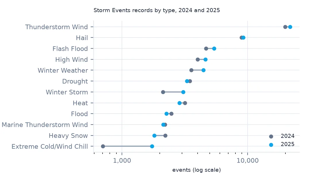 Dot-and-line chart on a log scale comparing 2024 and 2025 event counts for the 12 most common types; most move little, winter storm and winter weather rise, and extreme cold/wind chill rises steeply from a low 2024 count.