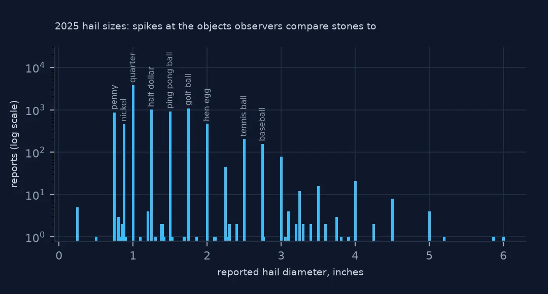 Bar chart on a log scale of 2025 hail reports by size in inches: tall spikes at 0.75, 0.88, 1.00, 1.25, 1.50, 1.75, 2.00, 2.50 and 2.75, labelled penny, nickel, quarter, half dollar, ping pong ball, golf ball, hen egg, tennis ball and baseball, with almost nothing in between.