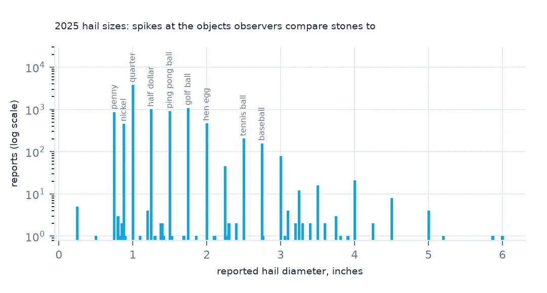 Bar chart on a log scale of 2025 hail reports by size in inches: tall spikes at 0.75, 0.88, 1.00, 1.25, 1.50, 1.75, 2.00, 2.50 and 2.75, labelled penny, nickel, quarter, half dollar, ping pong ball, golf ball, hen egg, tennis ball and baseball, with almost nothing in between.
