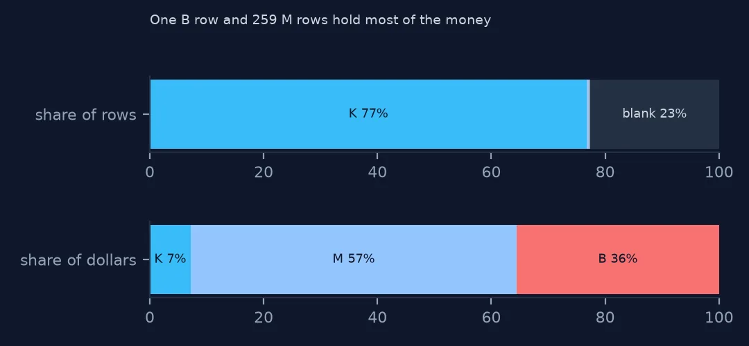 Two stacked horizontal bars: share of rows is mostly K values with the rest blank, while share of dollars is a small K slice, more than half M and over a third B.