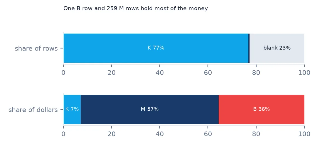 Two stacked horizontal bars: share of rows is mostly K values with the rest blank, while share of dollars is a small K slice, more than half M and over a third B.