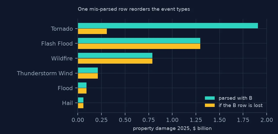 Paired horizontal bar chart of property damage by event type with and without the single B row: tornado falls from the largest bar to well below flash flood and wildfire when the row is lost.