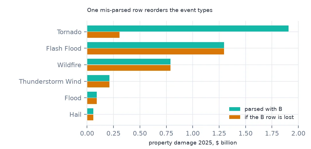 Paired horizontal bar chart of property damage by event type with and without the single B row: tornado falls from the largest bar to well below flash flood and wildfire when the row is lost.
