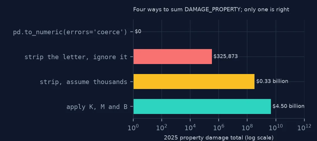 Horizontal bar chart on a log scale of four 2025 property damage totals: pd.to_numeric with coerce gives zero, stripping the letter gives 325,873 dollars, assuming thousands gives 0.33 billion, and applying K, M and B gives 4.50 billion.