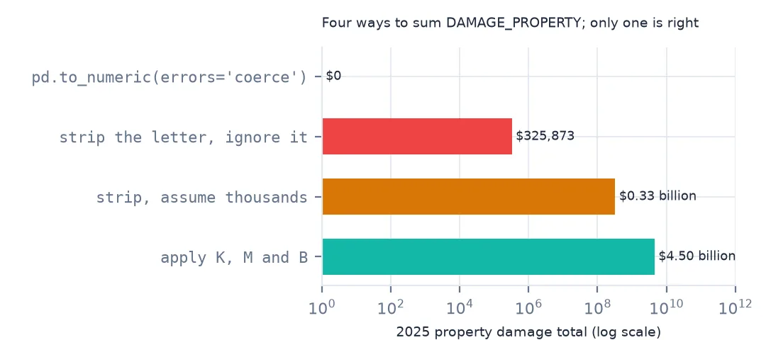 Horizontal bar chart on a log scale of four 2025 property damage totals: pd.to_numeric with coerce gives zero, stripping the letter gives 325,873 dollars, assuming thousands gives 0.33 billion, and applying K, M and B gives 4.50 billion.