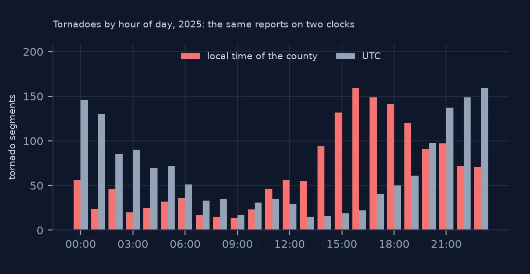Paired bar chart of 2025 tornado segments by hour of day, in local time peaking in the late afternoon around 15:00 to 17:00 and in UTC peaking around 21:00 to 00:00.