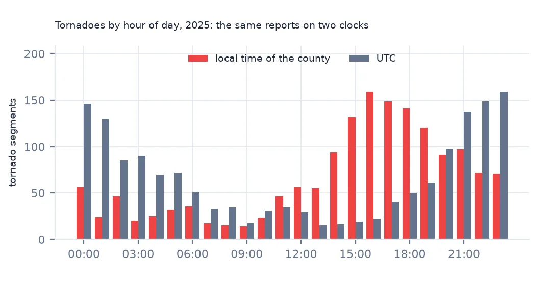 Paired bar chart of 2025 tornado segments by hour of day, in local time peaking in the late afternoon around 15:00 to 17:00 and in UTC peaking around 21:00 to 00:00.