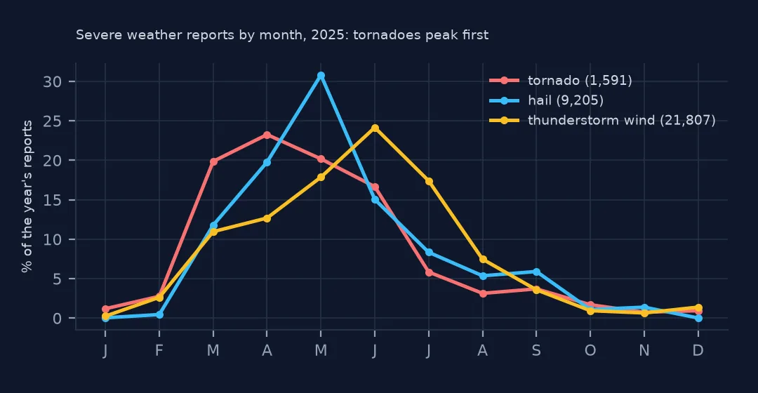 Line chart of the share of each type's 2025 reports by month: tornadoes rise first and peak in April, hail peaks sharply in May and thunderstorm wind in June, all falling to near zero by October.