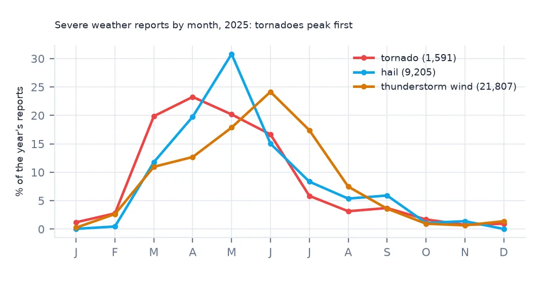 Line chart of the share of each type's 2025 reports by month: tornadoes rise first and peak in April, hail peaks sharply in May and thunderstorm wind in June, all falling to near zero by October.
