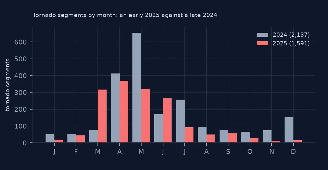 Paired monthly bar chart of tornado segments in 2024 and 2025: 2025 high in March and April, 2024 low in March and peaking strongly in May, with a busy December in 2024.