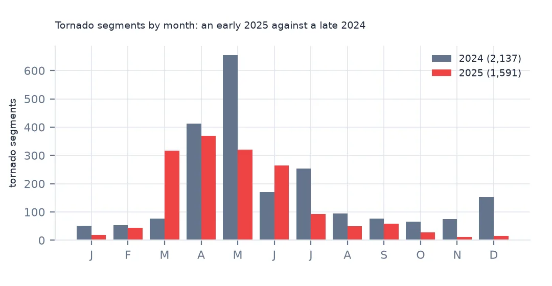 Paired monthly bar chart of tornado segments in 2024 and 2025: 2025 high in March and April, 2024 low in March and peaking strongly in May, with a busy December in 2024.