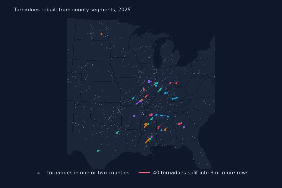 Map of the central and eastern United States with 2025 tornadoes split into three or more county rows drawn as coloured linked tracks, mostly from Mississippi and Alabama to Indiana and Kentucky, over grey dots for tornadoes in one or two counties.