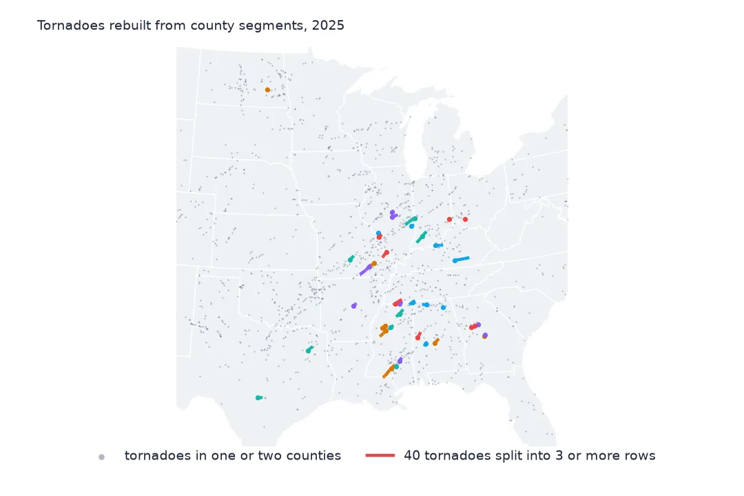 Map of the central and eastern United States with 2025 tornadoes split into three or more county rows drawn as coloured linked tracks, mostly from Mississippi and Alabama to Indiana and Kentucky, over grey dots for tornadoes in one or two counties.