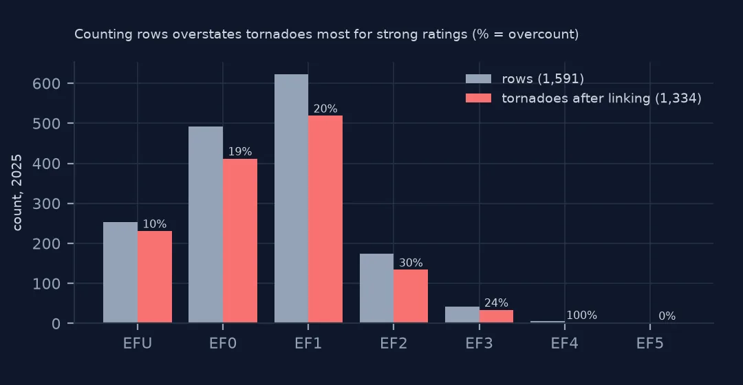 Paired bar chart by EF rating of tornado rows and tornadoes after linking: the gap grows with rating, with percentage labels showing the overcount rising from EFU and EF0 to EF2 and EF4.