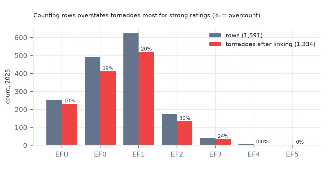 Paired bar chart by EF rating of tornado rows and tornadoes after linking: the gap grows with rating, with percentage labels showing the overcount rising from EFU and EF0 to EF2 and EF4.
