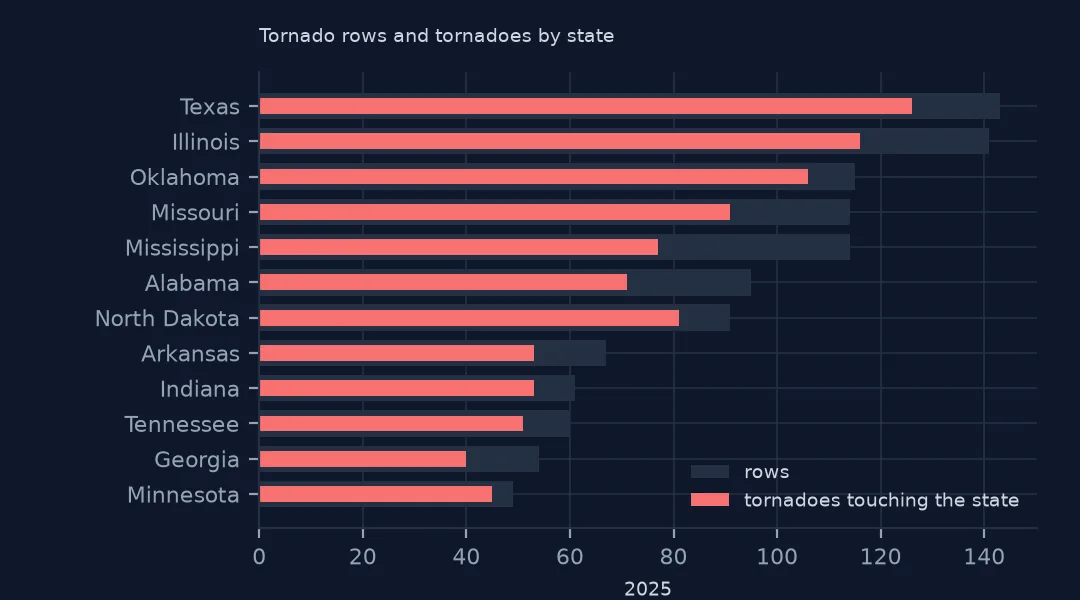 Horizontal bar chart of the 12 states with the most tornado rows, each showing rows behind a narrower bar of tornadoes touching the state; Mississippi and Alabama show the largest gaps.