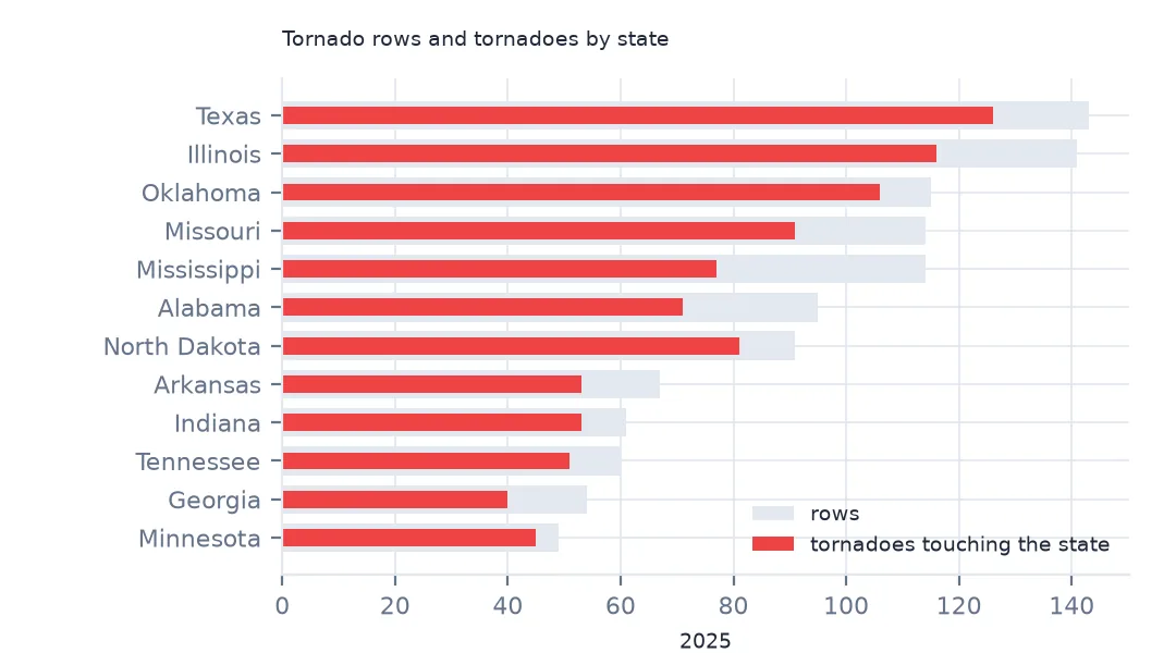 Horizontal bar chart of the 12 states with the most tornado rows, each showing rows behind a narrower bar of tornadoes touching the state; Mississippi and Alabama show the largest gaps.