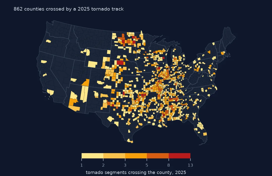 County map of the lower 48 states shaded by the number of 2025 tornado segments crossing each county, with the darkest counties in North Dakota, Nebraska, Oklahoma, Texas and the mid-South.