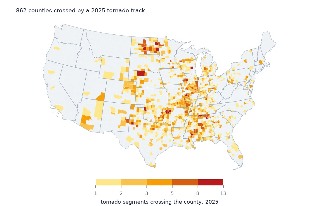 County map of the lower 48 states shaded by the number of 2025 tornado segments crossing each county, with the darkest counties in North Dakota, Nebraska, Oklahoma, Texas and the mid-South.