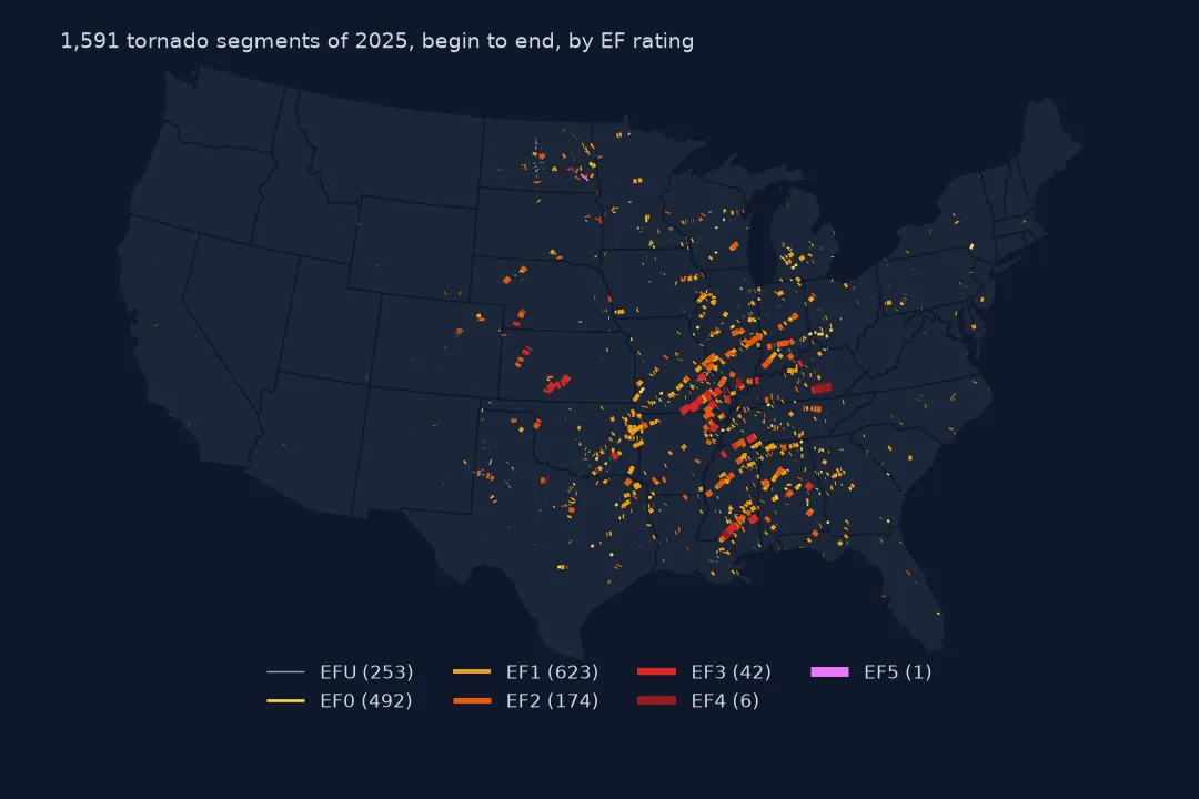 Map of the lower 48 states with 2025 tornado segments drawn as short lines coloured by EF rating, most in a broad band from Texas and Louisiana through the Mississippi and Ohio valleys to the Great Lakes, with a cluster in North Dakota; the stronger ratings are drawn thicker and darker.