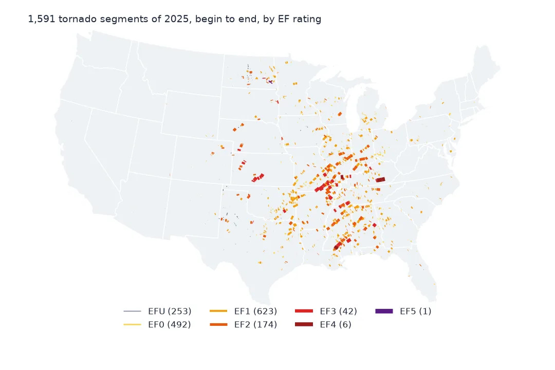 Map of the lower 48 states with 2025 tornado segments drawn as short lines coloured by EF rating, most in a broad band from Texas and Louisiana through the Mississippi and Ohio valleys to the Great Lakes, with a cluster in North Dakota; the stronger ratings are drawn thicker and darker.