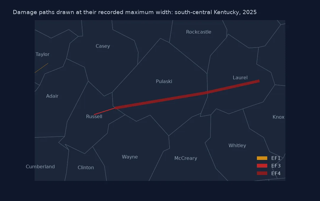 Close-up map of south-central Kentucky counties with a long, wide dark red EF4 damage path running east-north-east from Russell County across Pulaski County into Laurel County.