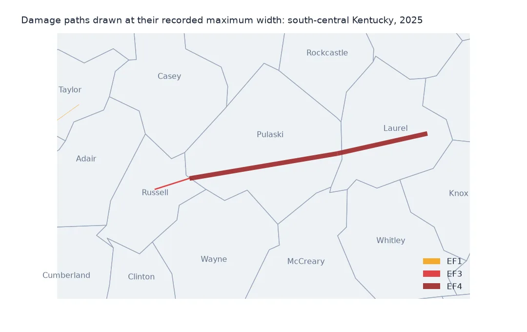 Close-up map of south-central Kentucky counties with a long, wide dark red EF4 damage path running east-north-east from Russell County across Pulaski County into Laurel County.