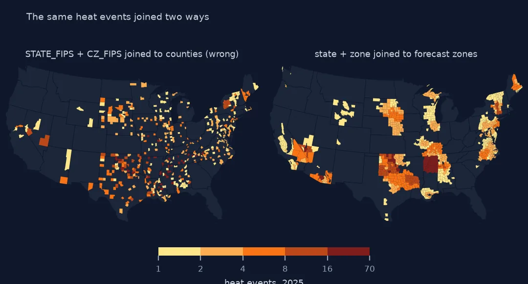 Two small maps of 2025 heat events: on the left, joined wrongly to counties, scattered county fills appear all over the country including the Northeast and Midwest; on the right, joined to forecast zones, heat concentrates in Arizona, Oklahoma, Tennessee and the Mid-Atlantic.