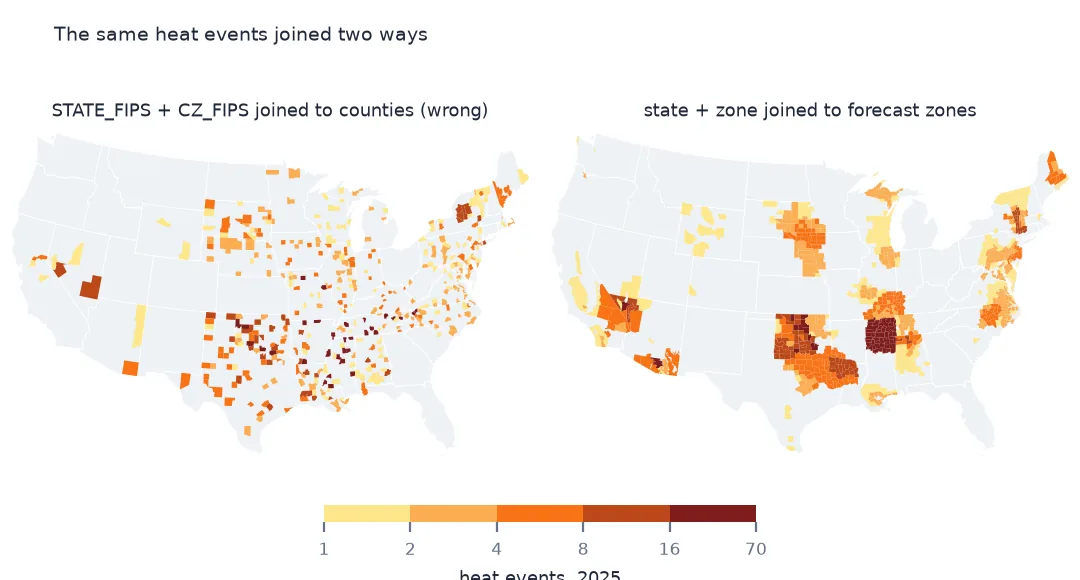 Two small maps of 2025 heat events: on the left, joined wrongly to counties, scattered county fills appear all over the country including the Northeast and Midwest; on the right, joined to forecast zones, heat concentrates in Arizona, Oklahoma, Tennessee and the Mid-Atlantic.