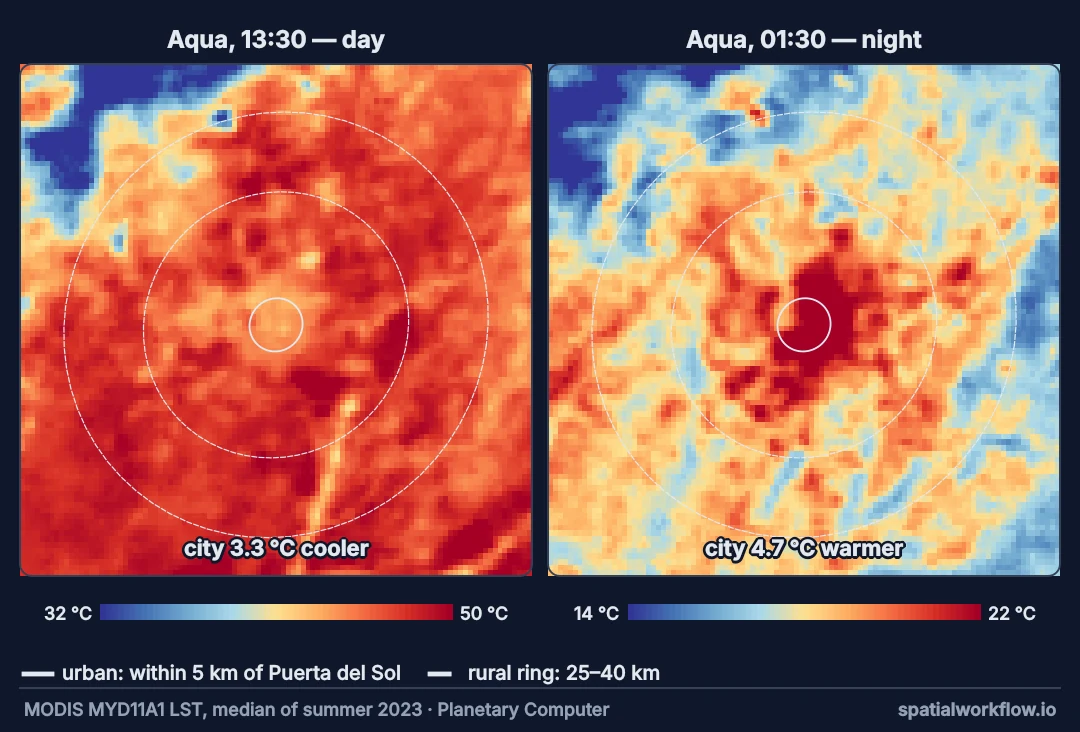 Two land surface temperature maps of the Madrid area side by side, with a small urban circle at the centre and a rural ring 25 to 40 km out. By day the centre is cooler than much of the ring; at night the centre is the warmest part of the map.