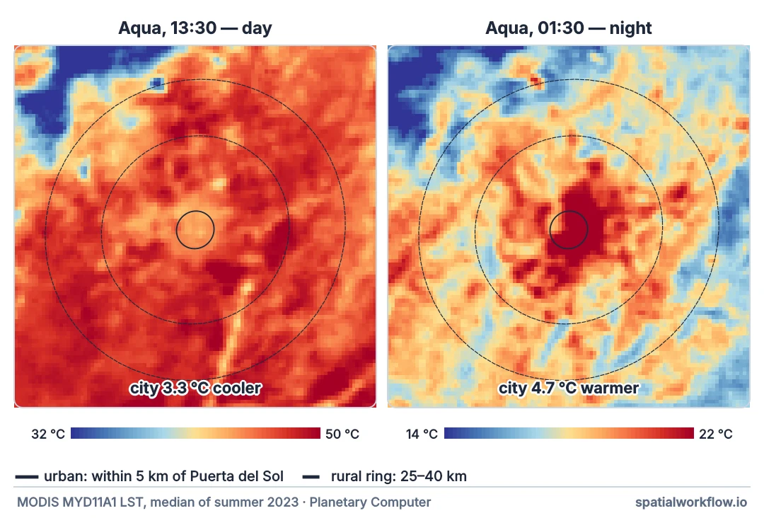 Two land surface temperature maps of the Madrid area side by side, with a small urban circle at the centre and a rural ring 25 to 40 km out. By day the centre is cooler than much of the ring; at night the centre is the warmest part of the map.
