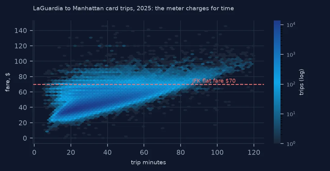 Hexbin chart of fare against trip minutes for LaGuardia to Manhattan card trips, rising steadily with time, with a dashed line at the JFK flat fare