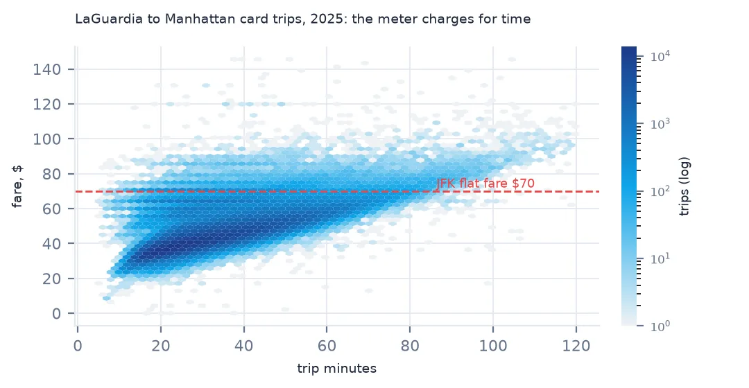 Hexbin chart of fare against trip minutes for LaGuardia to Manhattan card trips, rising steadily with time, with a dashed line at the JFK flat fare