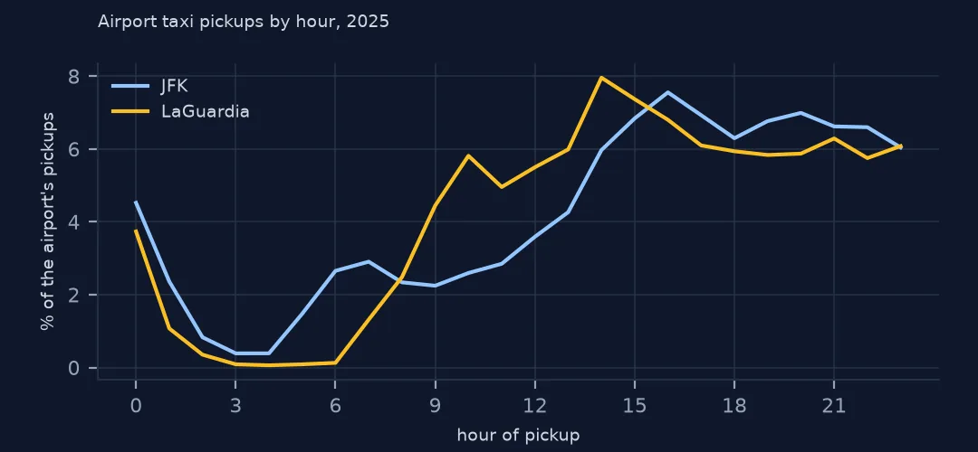 Two lines of airport taxi pickups by hour as a share of each airport's total, JFK peaking at 16:00 and LaGuardia at 14:00