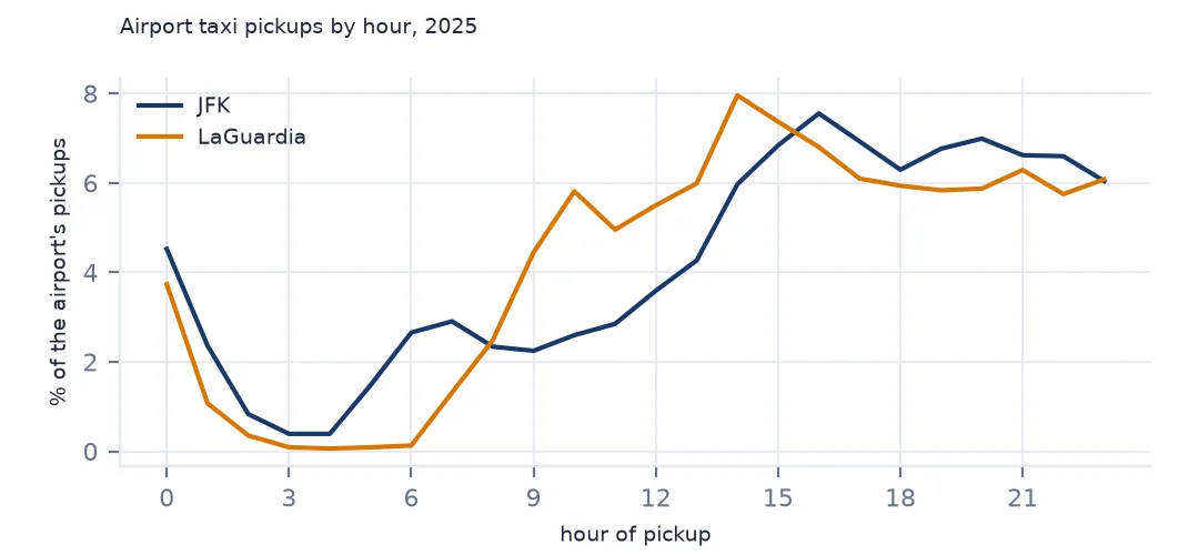 Two lines of airport taxi pickups by hour as a share of each airport's total, JFK peaking at 16:00 and LaGuardia at 14:00