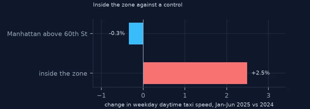 Bar chart comparing the change in weekday daytime taxi speed inside the congestion zone, up 2.5 percent, with Manhattan above 60th Street, down 0.3 percent