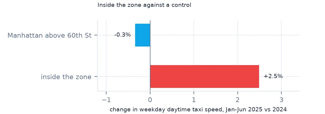 Bar chart comparing the change in weekday daytime taxi speed inside the congestion zone, up 2.5 percent, with Manhattan above 60th Street, down 0.3 percent